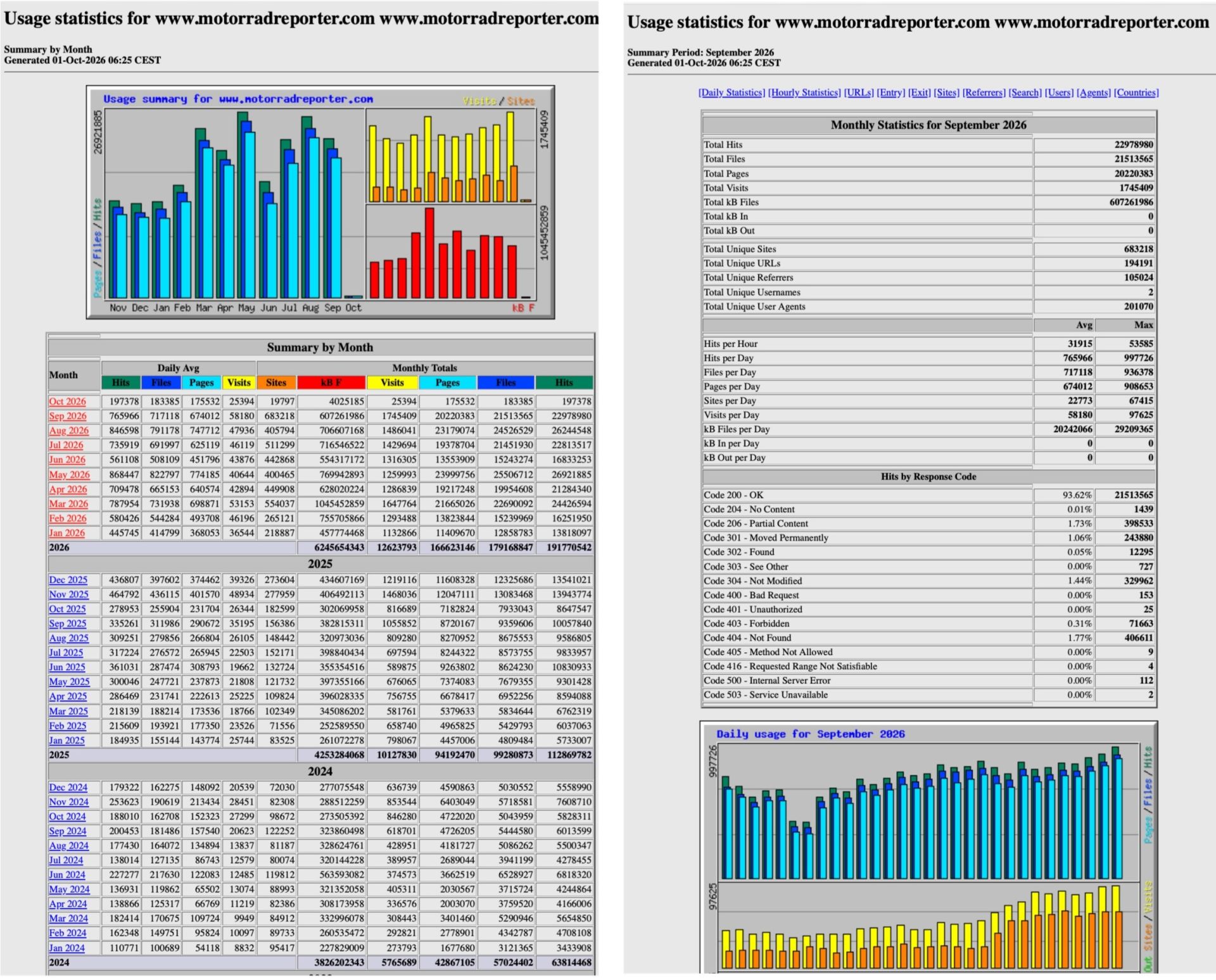 Motorradreporter.com Webalizer Statistik 09 2026 / 25 / 24