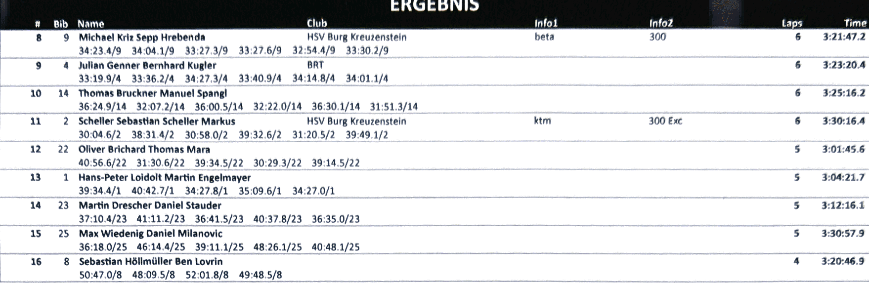 Ergebnisse 3 Stunden Endurorennen 2024 HSV Burg Kreuzenstein 