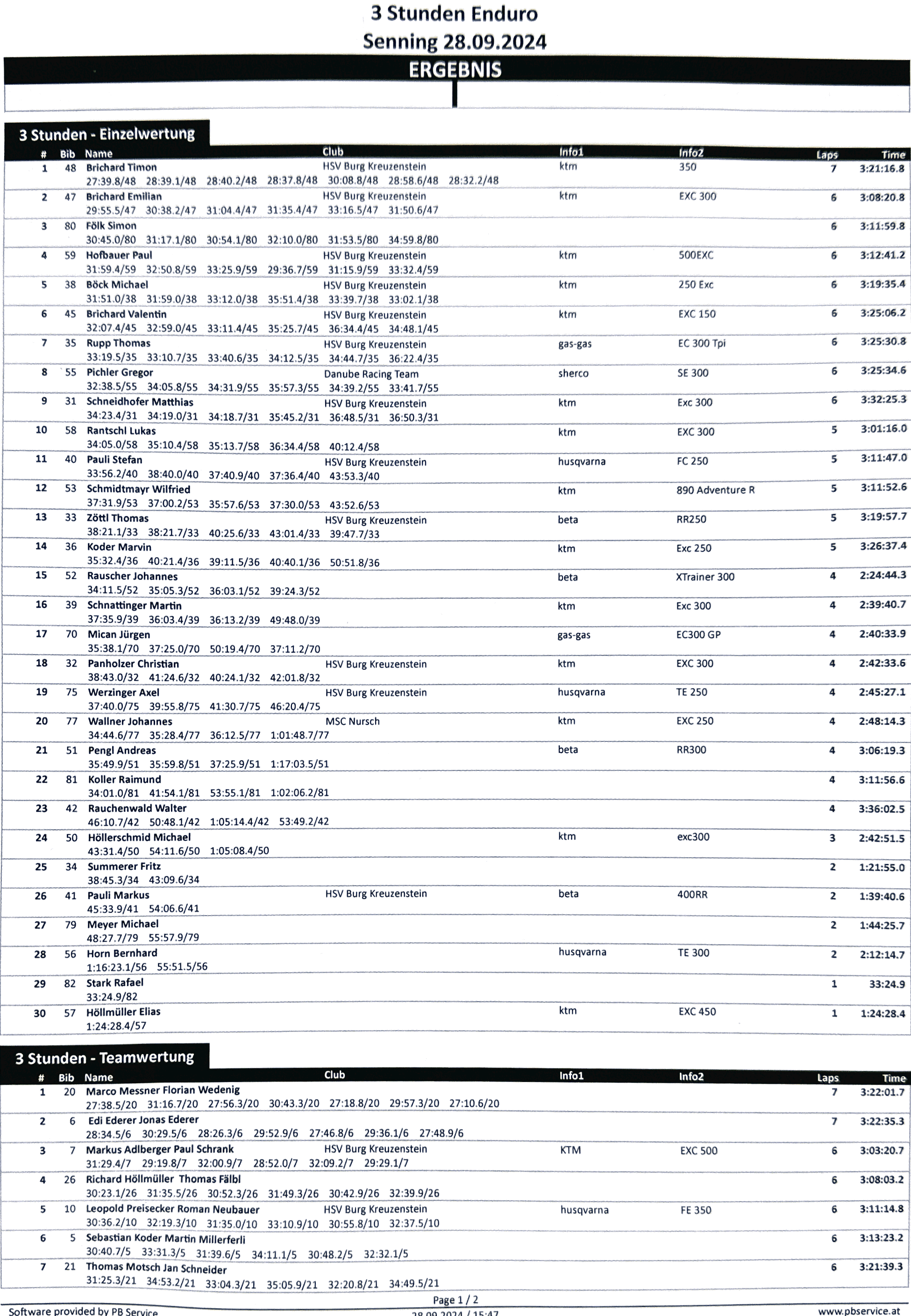 Ergebnisse 3 Stunden Endurorennen 2024 HSV Burg Kreuzenstein 