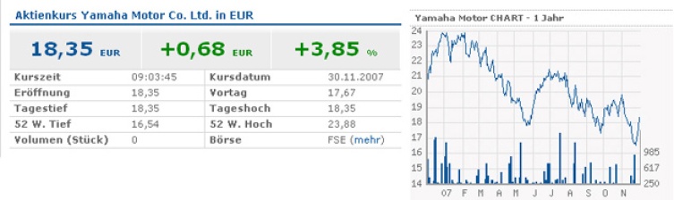 Yamaha Aktien seit Jahresbeginn gefallen