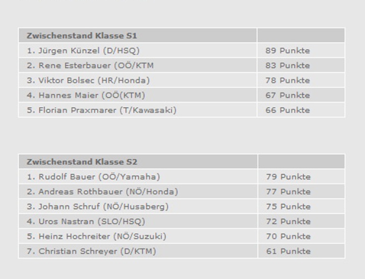 Zwischenstand Österreichische Supermotomeisterschaft nach 2 Runden