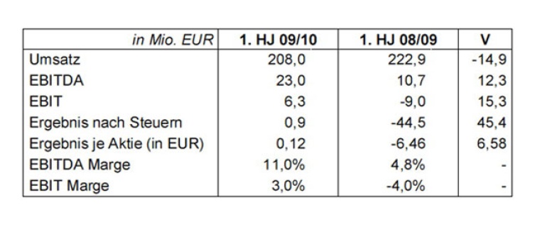 KTM 1. Halbjahr 2009/2010: Zahlen, Daten, Fakten