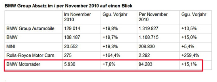 Die gesamte BMW Group entwickelt sich prächtig