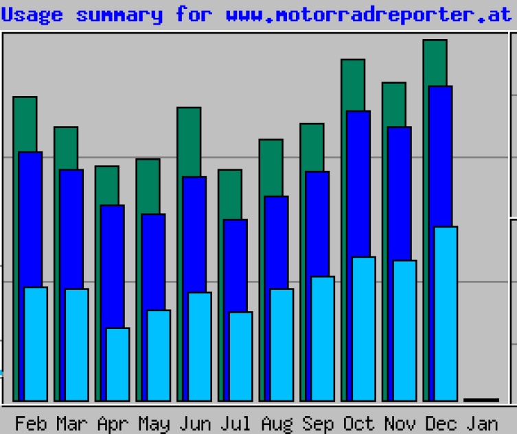 Graphik Verlauf Statistik Motorradreporter.at (Februar bis Dez. 2011) 