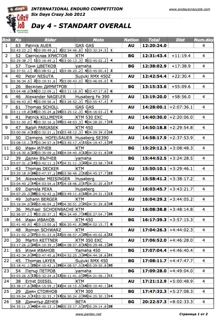 Overall Results Seite 1 - Alles andere ist uninteressant